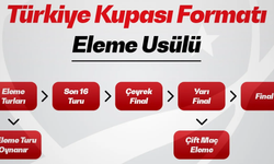 TÜRKİYE KUPASI’NDA YENİ DÖNEM "ELEME SİSTEMİ GELİYOR"