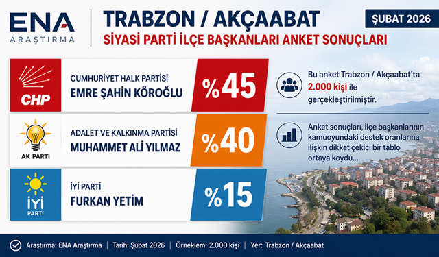 “AKÇAABAT’TA SİYASİ DENGEYİ GÖSTEREN ANKET”