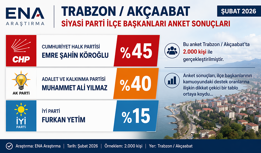 “AKÇAABAT’TA SİYASİ DENGEYİ GÖSTEREN ANKET”